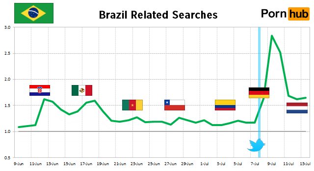 brazil-searches