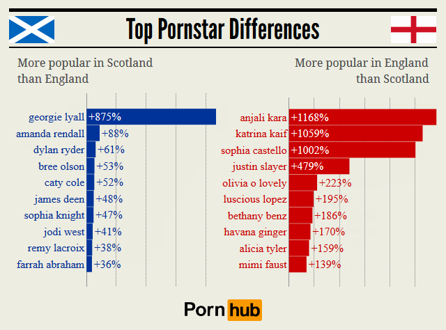 pornhub_scotland_england_relative_pornstars2