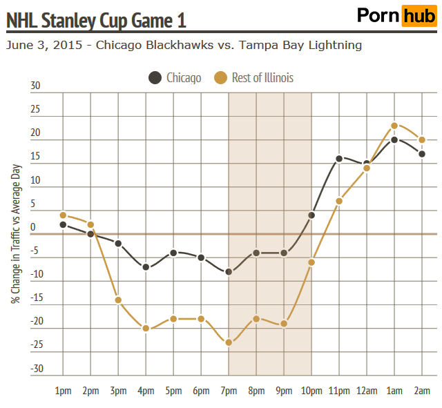 pornhub-insights-chicago-nhl-cup-game-1