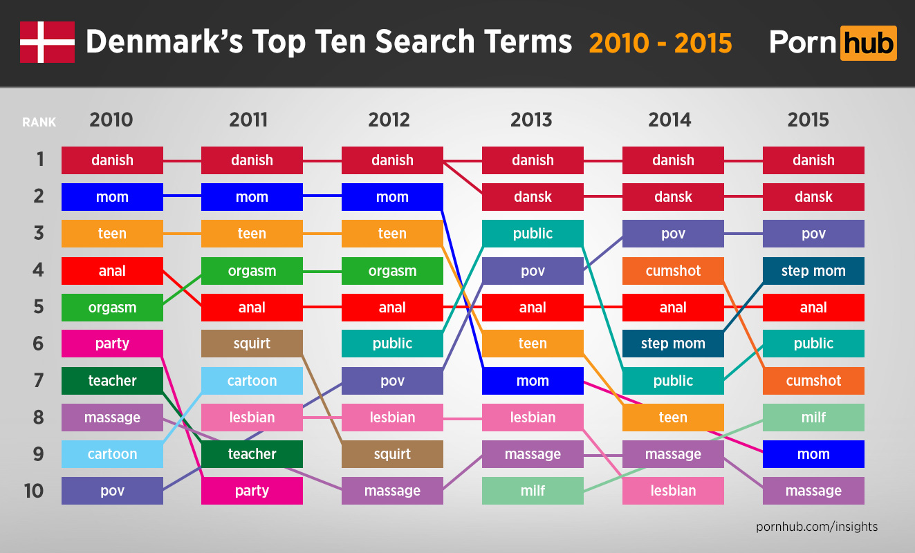 pornhub-insights-denmark-top-ten-searches-2010-2015