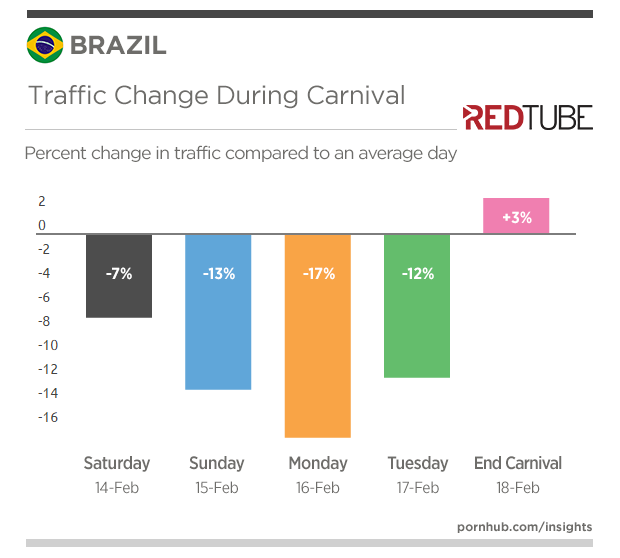 redtube-insights-brazil-carnival-traffic-change