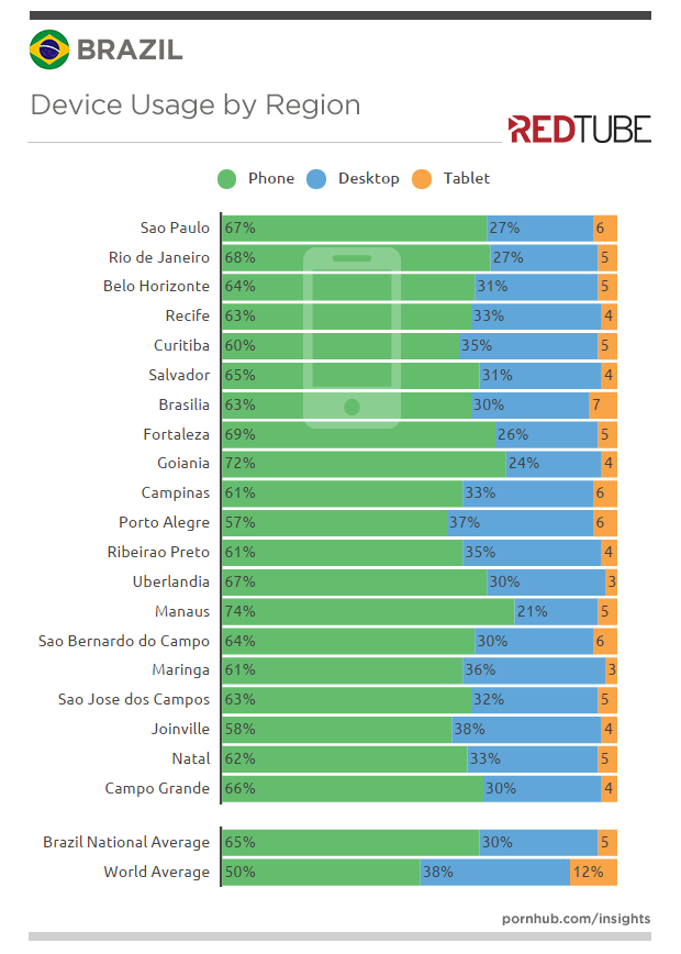 redtube-insights-brazil-devices