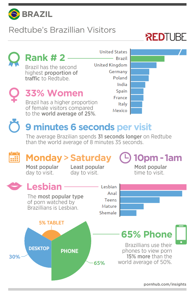 redtube-insights-brazil-quick-facts-viewers