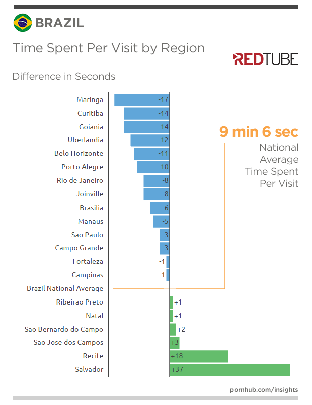 redtube-insights-brazil-regions-time-on-site