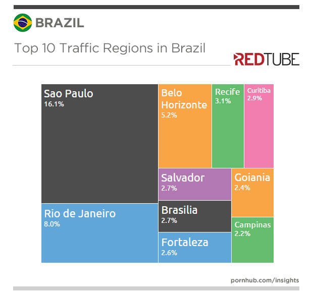 redtube-insights-brazil-regions-traffic