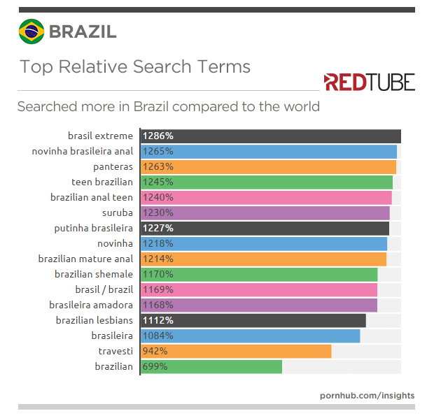 redtube-insights-brazil-relative-searches