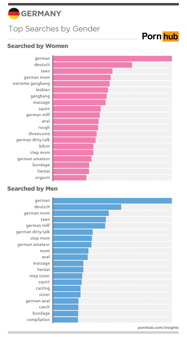 pornhub-insights-germany-gender-searches