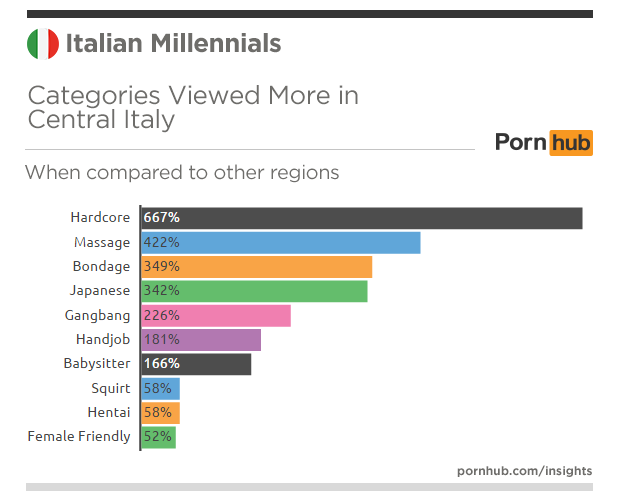 pornhub-insights-italy-millennials-categories-more-central