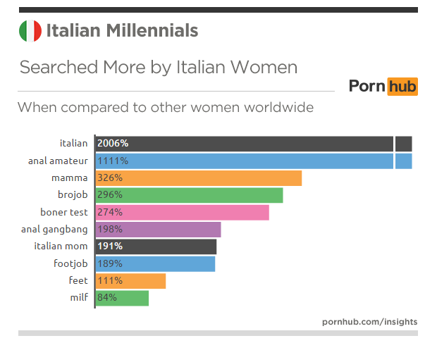 pornhub-insights-italy-millennials-searches-women-more-world