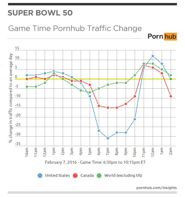 pornhub-insights-superbowl-50-us-can-world