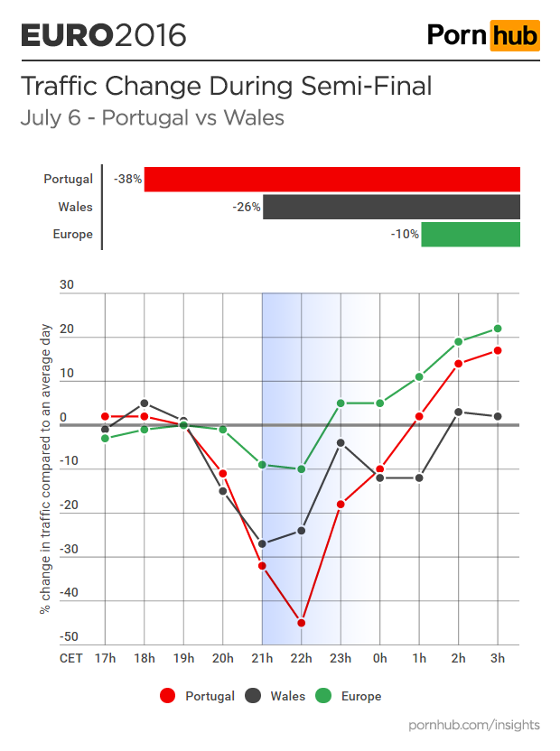 pornhub-insights-euro-2016-semi-final-portugal-wales