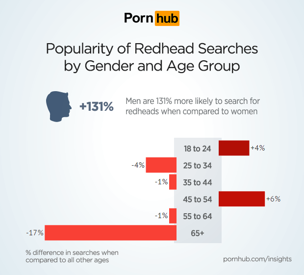 pornhub-insights-redhead-demographics