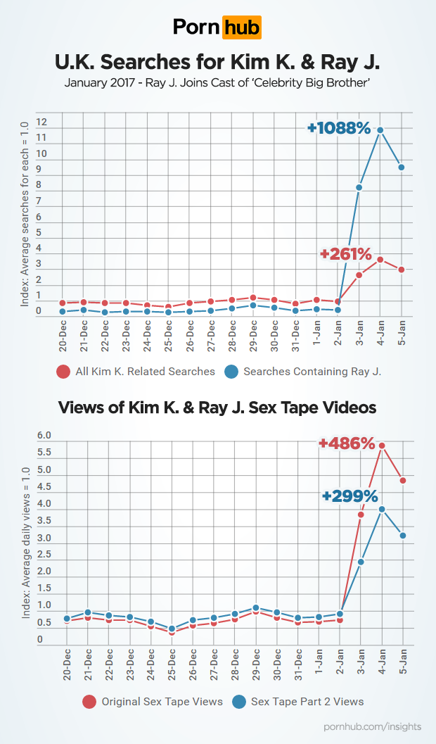 pornhub-insights-ray-j-kim-k-uk-searches
