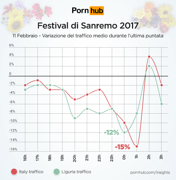 it-pornhub-insights-festival-sanremo-hourly-traffic-finale